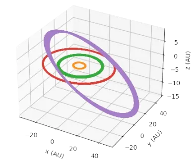 a 3d Chart of outer planet orbits.